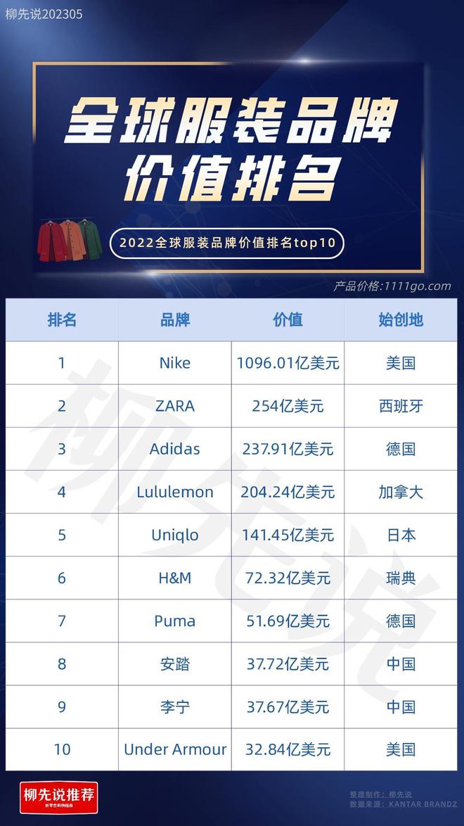 江南体育官网世界服装品牌TOP10：日本1个美国2个中国也有2个品牌进前十强(图3)