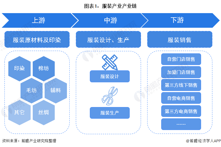 江南体育官网【干货】服装行业产业链全景梳理及区域热力地图(图1)