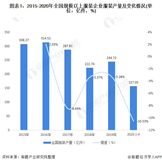 江南体育官网2020年中国服装行业发展现状与市场趋势分析 探寻后疫情时代商机【组(图1)