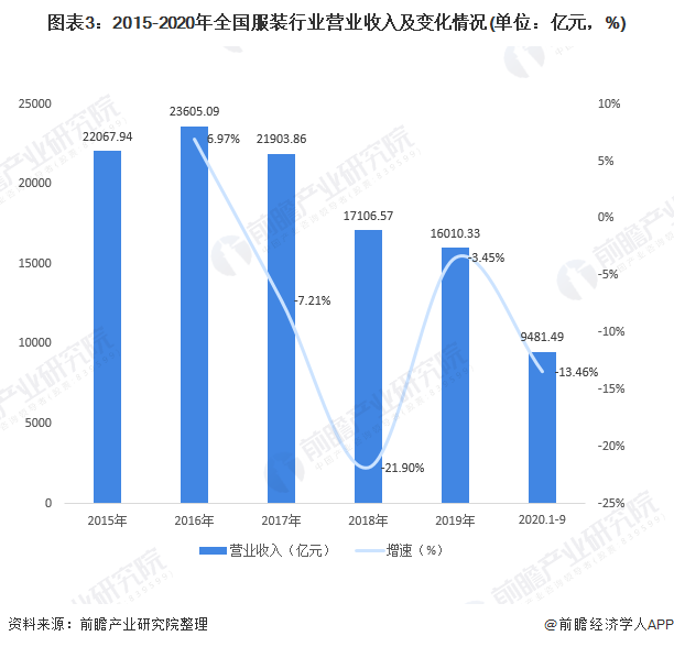 江南体育官网2020年中国服装行业发展现状与市场趋势分析 探寻后疫情时代商机【组(图3)