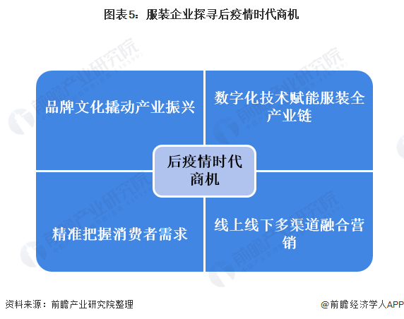 江南体育官网2020年中国服装行业发展现状与市场趋势分析 探寻后疫情时代商机【组(图5)