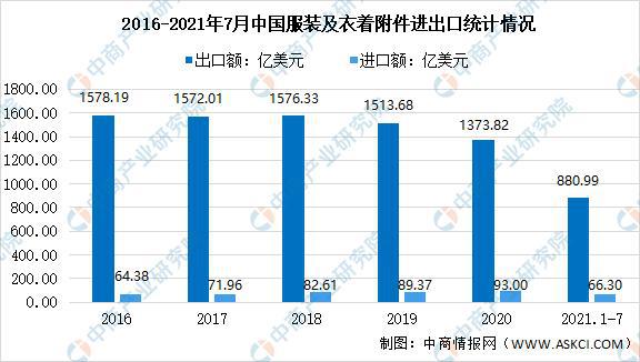 江南体育官网2021年上半年中国服装行业运行情况回顾及下半年发展前景预测(图1)