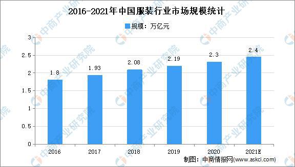 江南体育官网2021年上半年中国服装行业运行情况回顾及下半年发展前景预测(图2)