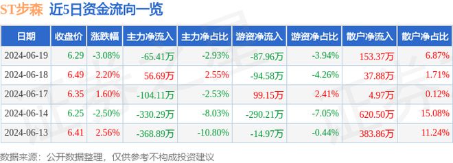 江南体育官网ST步森（002569）6月19日主力资金净卖出6541万元(图1)