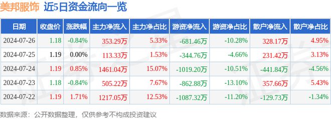 江南体育官网美邦服饰（002269）7月26日主力资金净买入35329万元(图1)