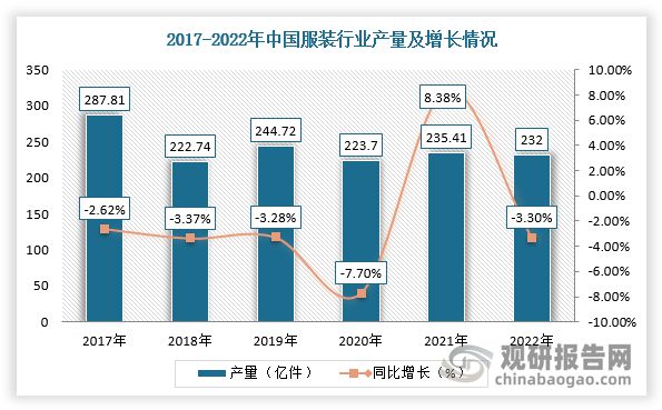 江南体育官网中国服装行业发展趋势研究与未来投资分析报告（2023-2030年）(图6)