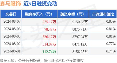 江南体育官网森马服饰：8月7日融资净买入27517万元连续3日累计净买入6797(图1)