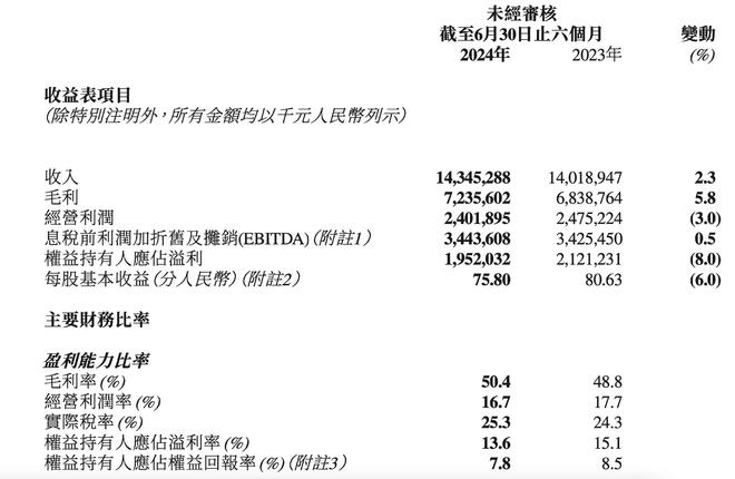 江南体育官网上半年净利降8%服装表现不如鞋类！李宁加大直播营销投入(图1)