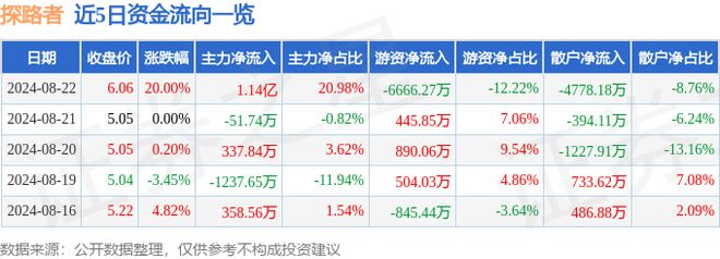 江南体育官网8月22日探路者涨停分析：纺织服装露营冰雪产业概念热股(图1)