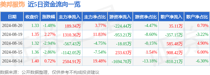 江南体育官网股票行情快报：美邦服饰（002269）8月20日主力资金净买入189(图1)