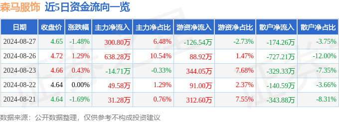 江南体育官网股票行情快报：森马服饰（002563）8月27日主力资金净买入300(图1)