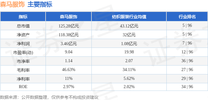 江南体育官网股票行情快报：森马服饰（002563）8月27日主力资金净买入300(图2)