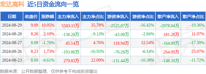 江南体育官网8月29日宏达高科涨停分析：医疗器械汽车零部件纺织服装概念热股(图1)