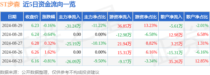 江南体育官网股票行情快报：ST步森（002569）8月29日主力资金净卖出312(图1)