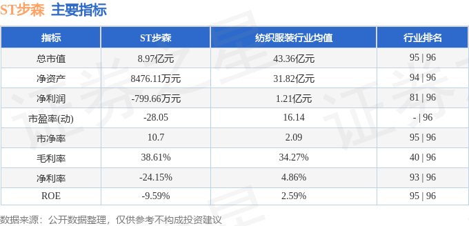 江南体育官网股票行情快报：ST步森（002569）8月29日主力资金净卖出312(图2)