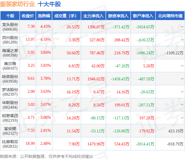 江南体育官网8月30日服装家纺行业十大牛股一览(图1)