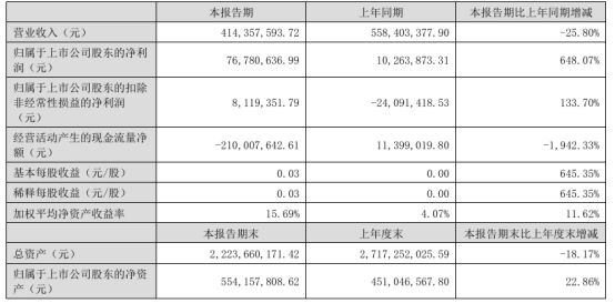 江南体育官网美邦服饰2024年上半年净利767806万同比增长64807% 借款(图1)