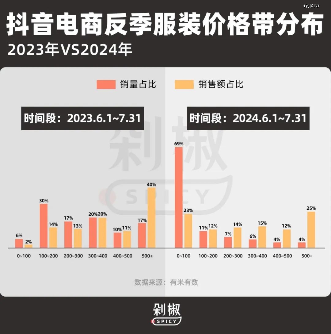 江南体育官网反季服装热度「远超预期」谁吃到了这一波「降级红利」？(图4)