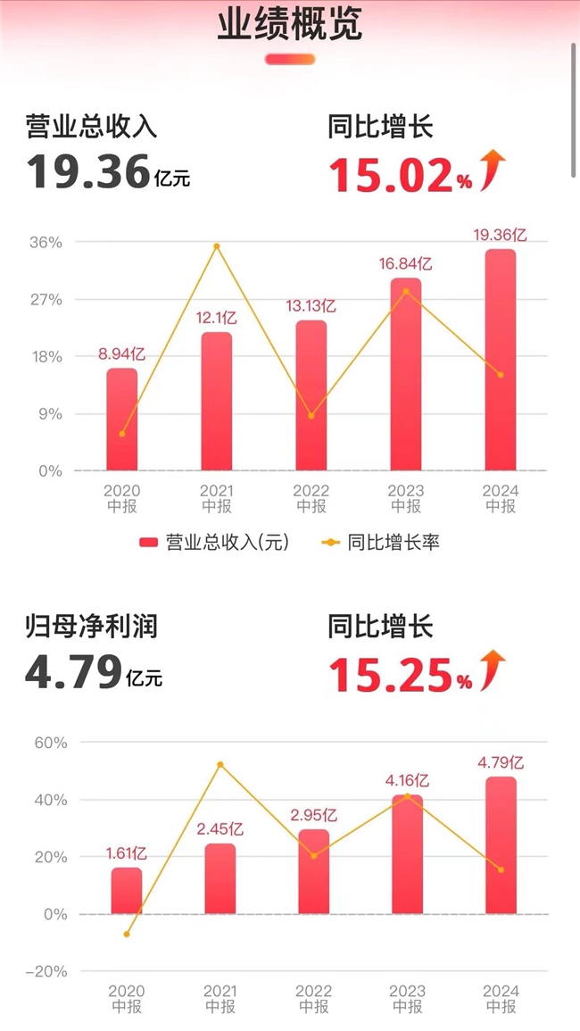 江南体育官网比音勒芬在高尔夫赛道不断发力半年财报持续领跑高端服饰市场(图2)