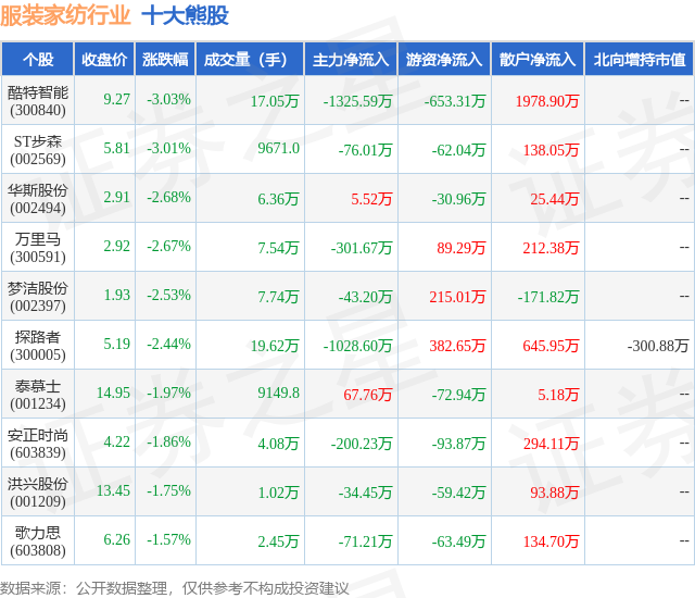 江南体育官网9月4日服装家纺行业十大熊股一览(图1)