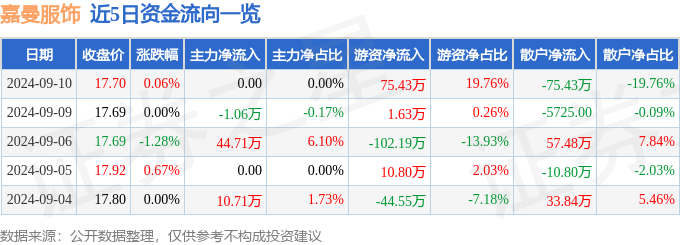 江南体育官网股票行情快报：嘉曼服饰（301276）9月10日游资资金净买入754(图1)