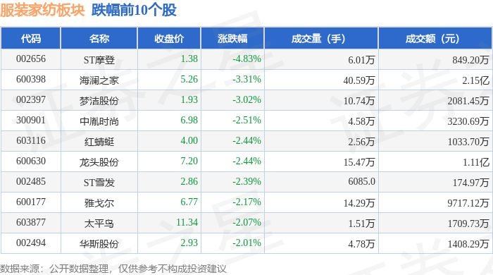 江南体育官网服装家纺板块9月11日跌147%ST摩登领跌主力资金净流入14150(图2)