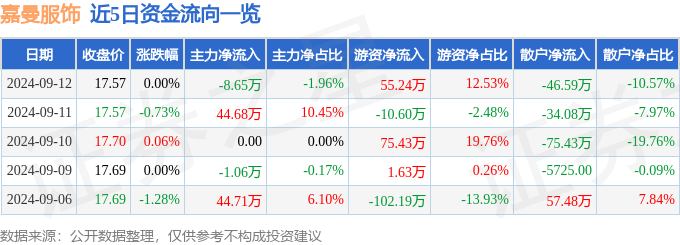 江南体育官网股票行情快报：嘉曼服饰（301276）9月12日主力资金净卖出865(图1)